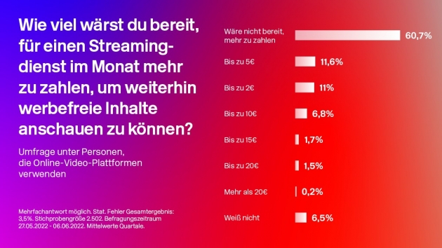 Wie denken die Deutschen über Werbung in Streaming-Diensten? - Deutsche Nutzer:innen sehen Werbung in Streamingdiensten sehr kritisch - Quelle: Dmexco